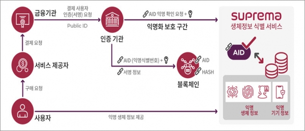 슈프리마아이디 생체 인증 간편 서비스 기술의 구성과 활용의 예