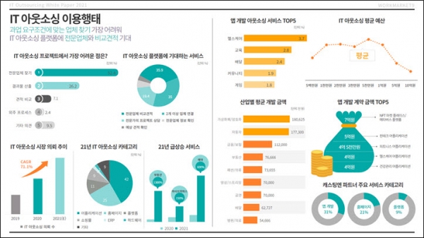 캐스팅엔, 2021년 IT 아웃소싱 백서 발행…2022년 트렌드 5대 키워드 선정