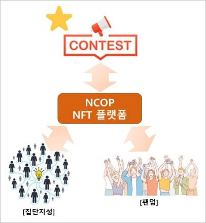 NCOP, 디지파이넥스 상장