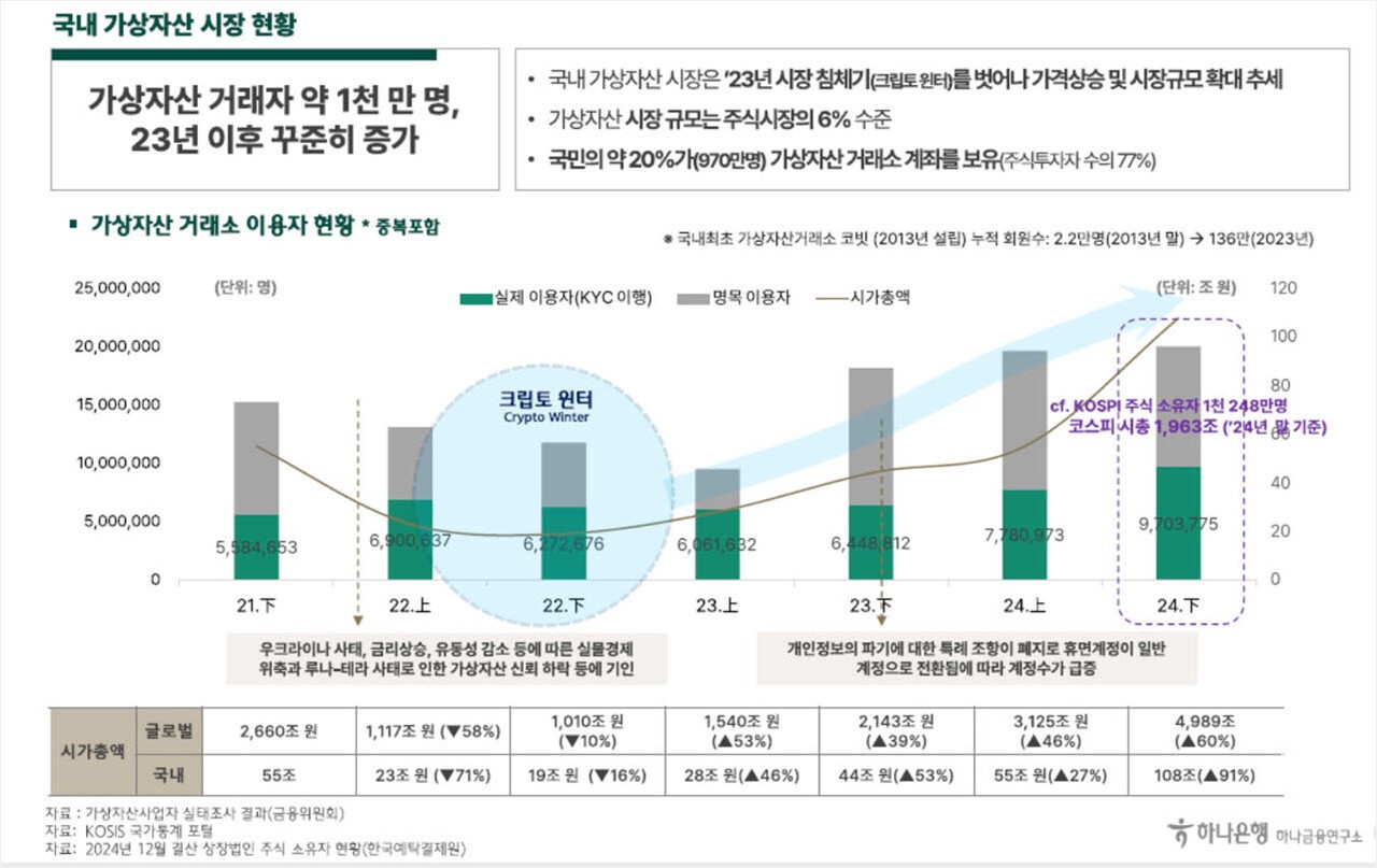 가상자산거래자 1천만 명 시대…2050세대 4명 중 1명 가상자산 보유