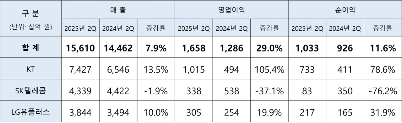 2025년 2분기 KT, SK텔레콤, LG유플러스 경영실적 현황
