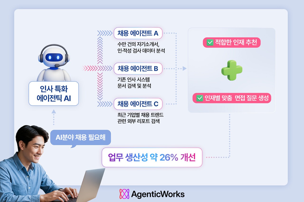 LG CNS '에이전틱웍스' 플랫폼으로 인사 특화 에이전틱 AI 서비스를 개발해 활용하는 장면 예시.