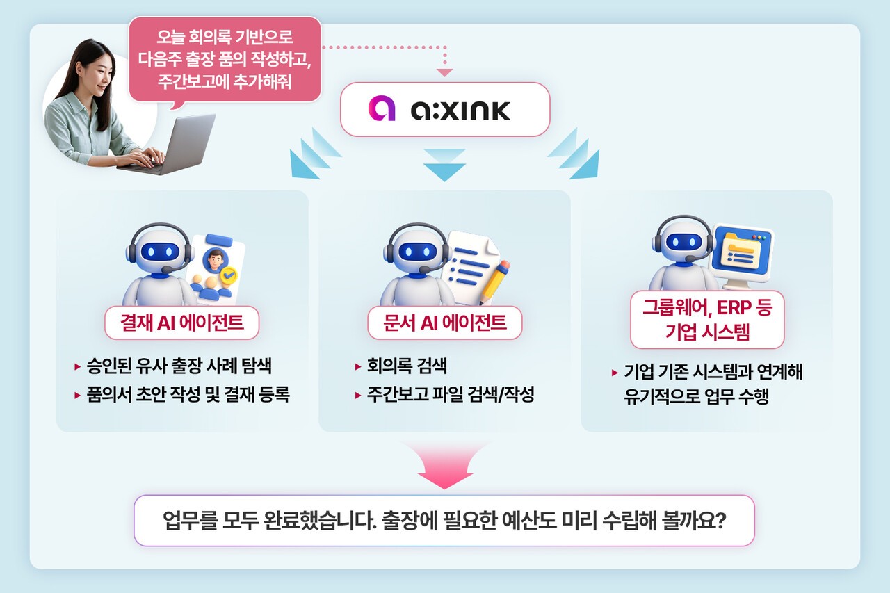 LG CNS 업무혁신 에이전틱 AI 서비스 '에이엑스씽크'를 활용하는 장면 예시