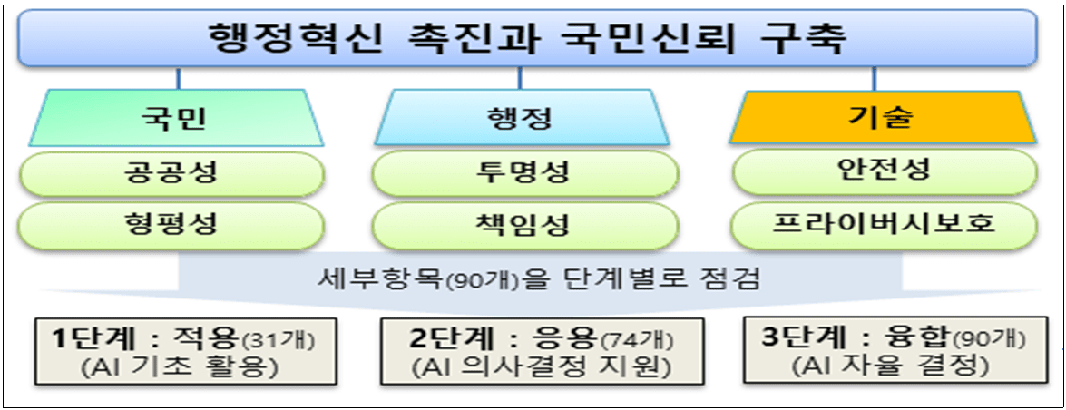 공공부문 AI 윤리원칙(안) 기본 체계