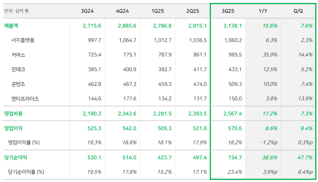네이버 2025년 3분기 실적