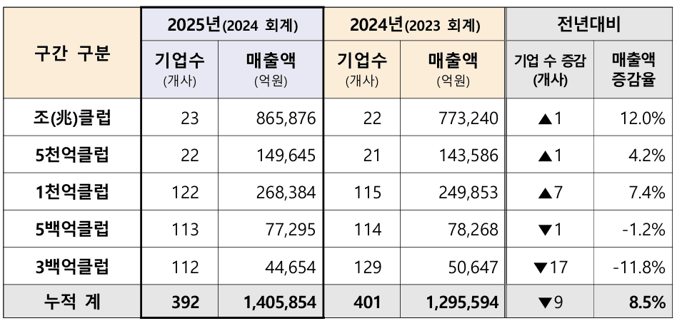 2025 천억클럽 현황