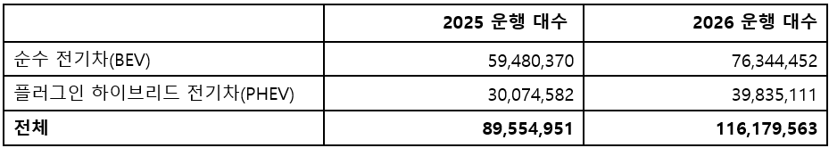 가트너 "2026년 전기차 운행 대수 1억 1600만 대"