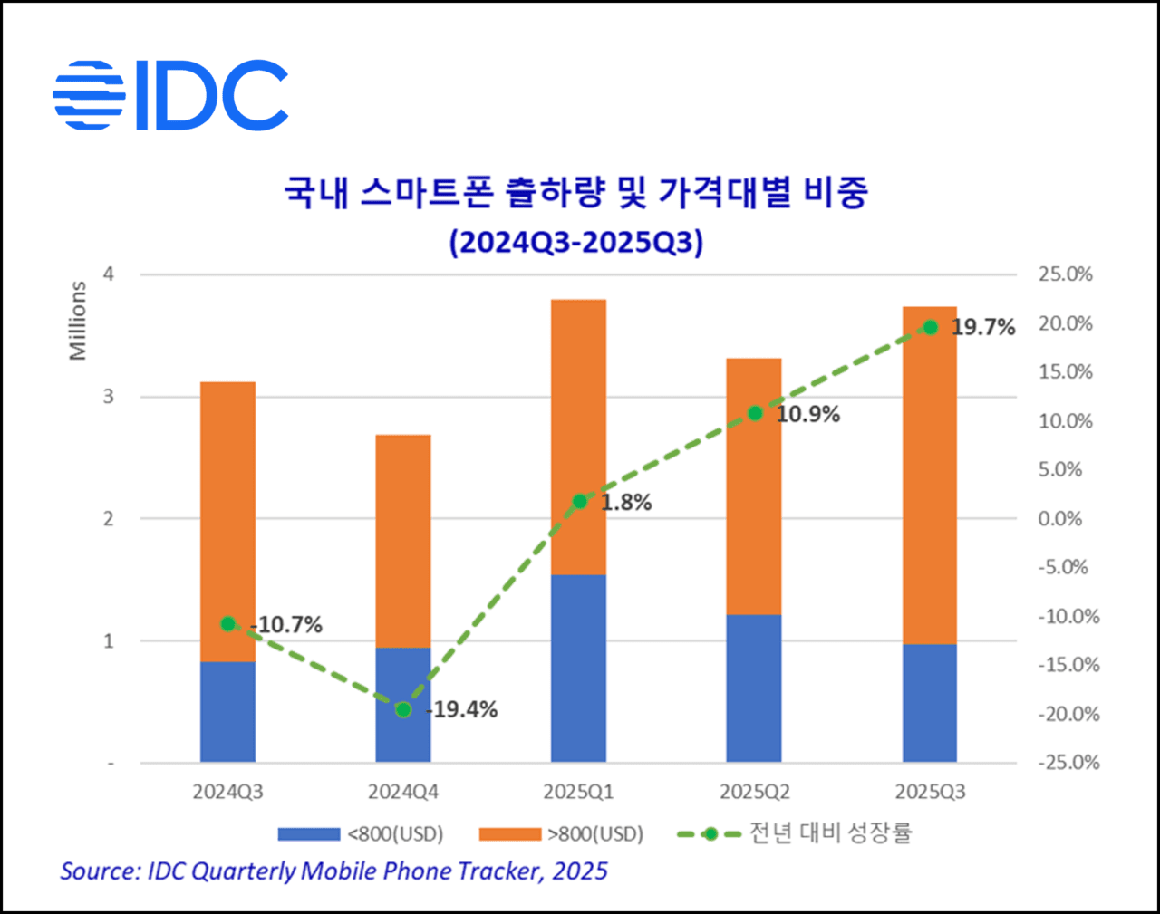 "3분기 국내 스마트폰 시장 374만대 출하…전년比 19.7%↑"