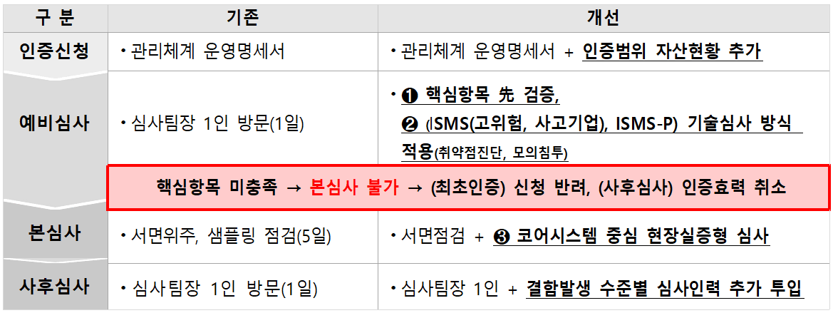 심사방식 강화방안 주요내용(안)