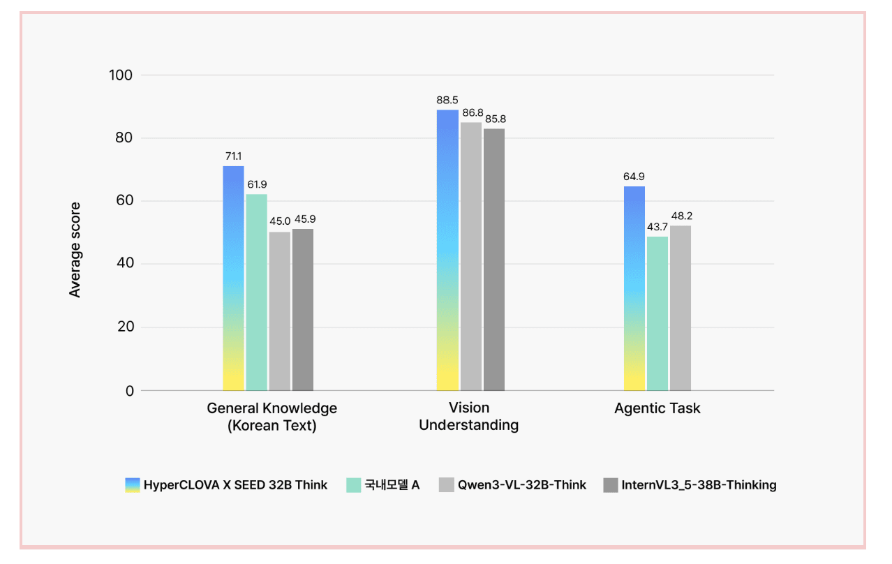 ‘하이퍼클로바 X 시드 32B 씽크’의 영역별 벤치마크 점수.
