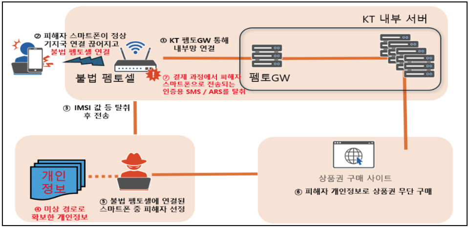 불법 펨토셀에 의한 침해사고