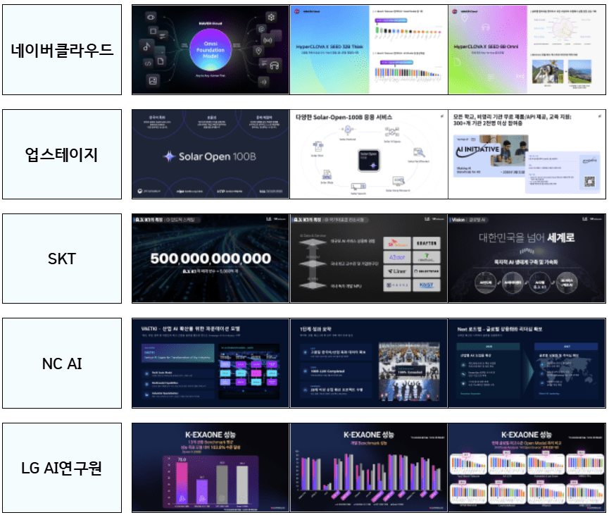 '국가대표 AI' 프로젝트 1차 결과 공개…5개 정예팀 성과 공유