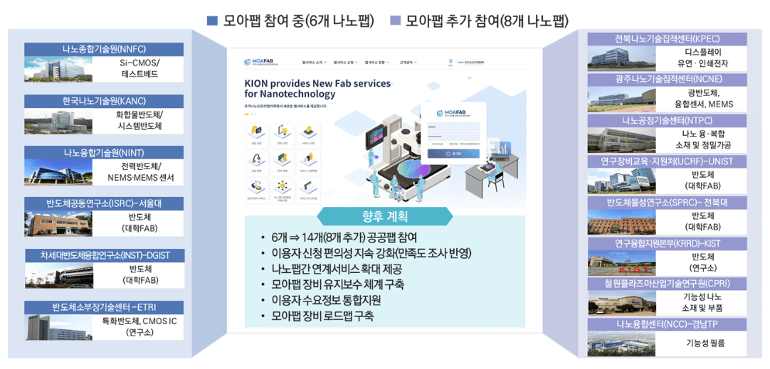 국가 나노팹 통합정보시스템 '모아팹' 참여기관 8곳으로 확대