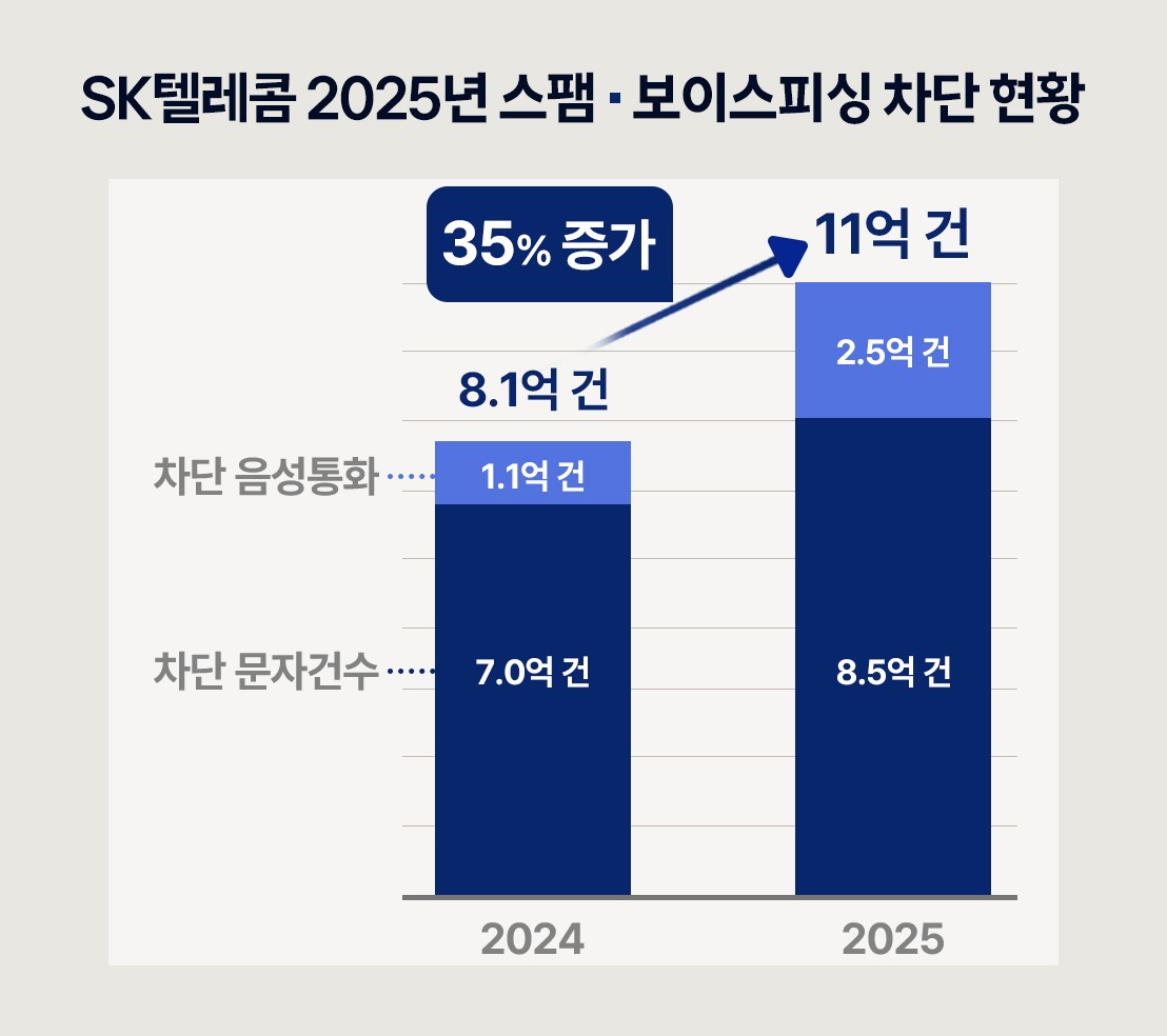 SKT, AI로 지난해 보이스피싱·스팸 11억 건 막았다…전년比 35%↑