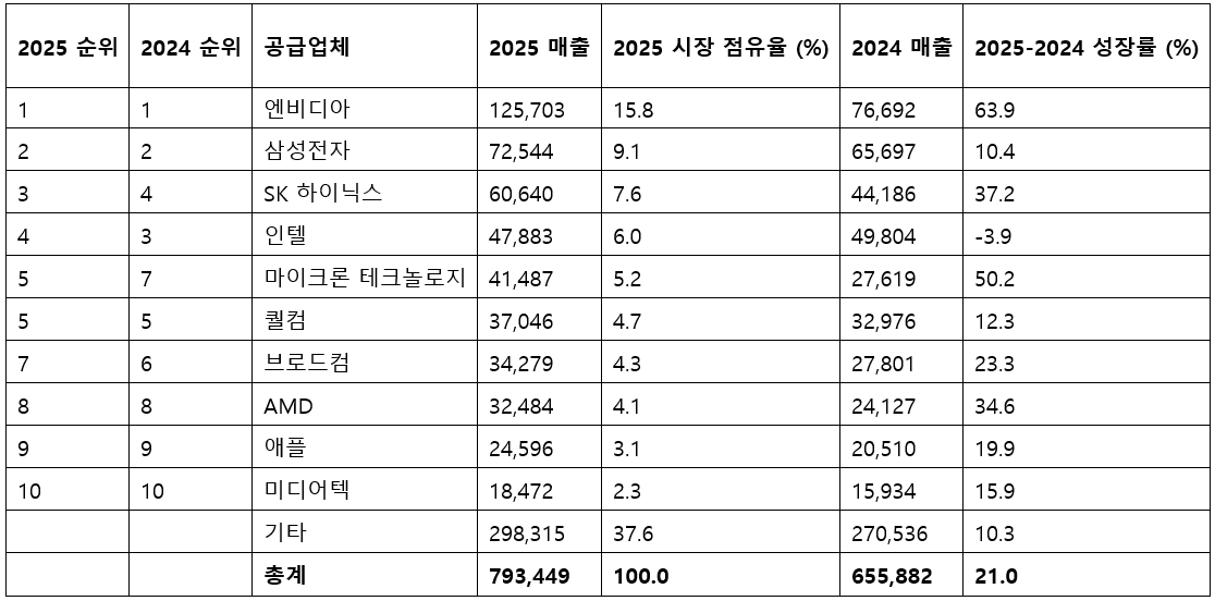 “엔비디아, 반도체 사상 첫 연매출 1천억 달러 돌파…삼성전자∙SK하이닉스 2∙3위”