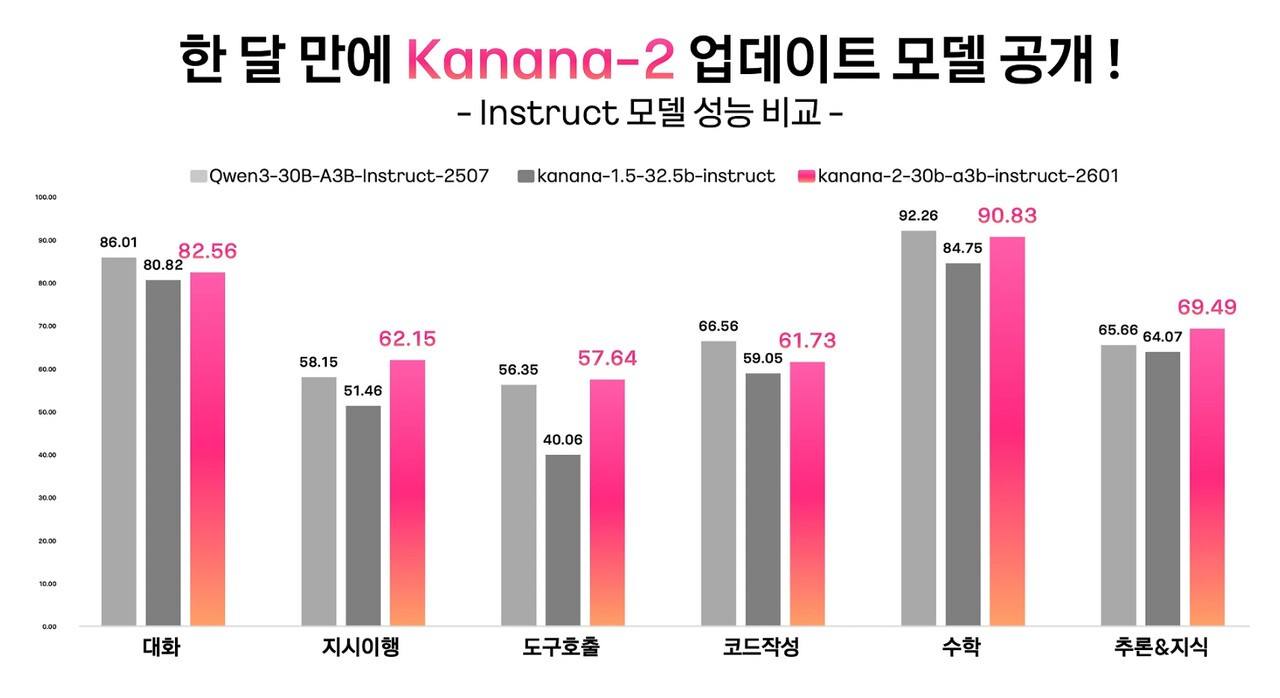 카카오, 언어모델 ‘카나나-2’ 업데이트…4종 오픈소스로 추가 공개