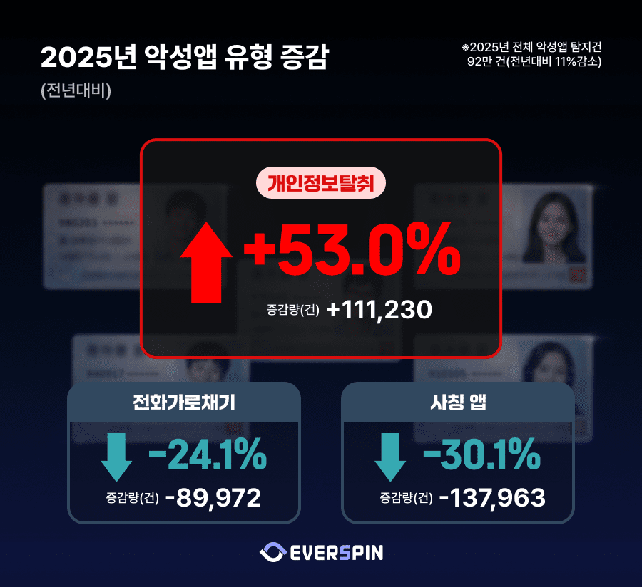 에버스핀 "작년 대기업 해킹 대란, 서민 노리는 피싱범죄로 직결"