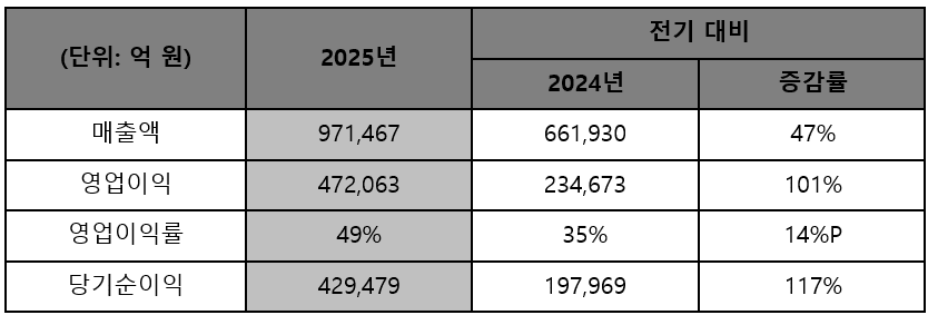 SK하이닉스 2025년 연간 경영실적 비교표 (K-IFRS 기준)