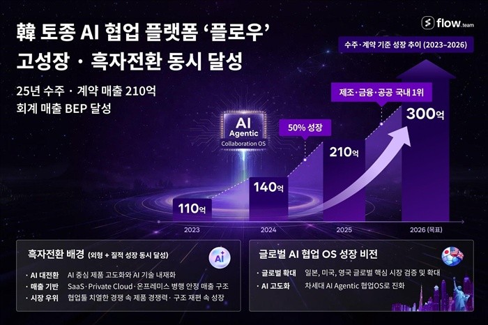 토종 AI 협업툴 ‘플로우’, AI 융합·글로벌 확장 가속…흑자 전환과 고성장 동시 달성