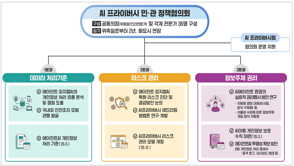 개인정보위, 'AI 프라이버시 민관 정책협의회' 출범…에이전트·피지컬AI 강화