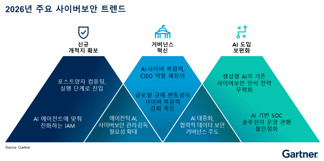 가트너 “올해 보안 핵심은 위험관리∙복원력∙자원배분”