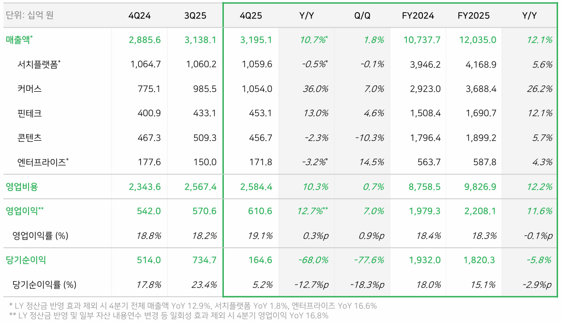 네이버 2025년 4분기 및 연간 실적