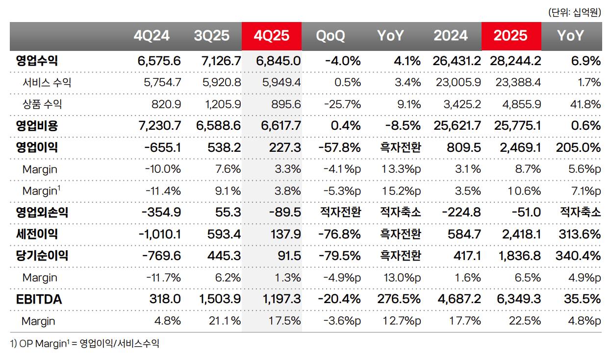 KT 2025년 경영실적 현황.