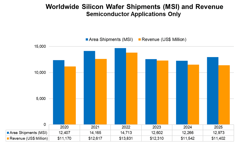 SEMI "작년 실리콘 웨이퍼 출하량 전년 대비 5.8% 증가"