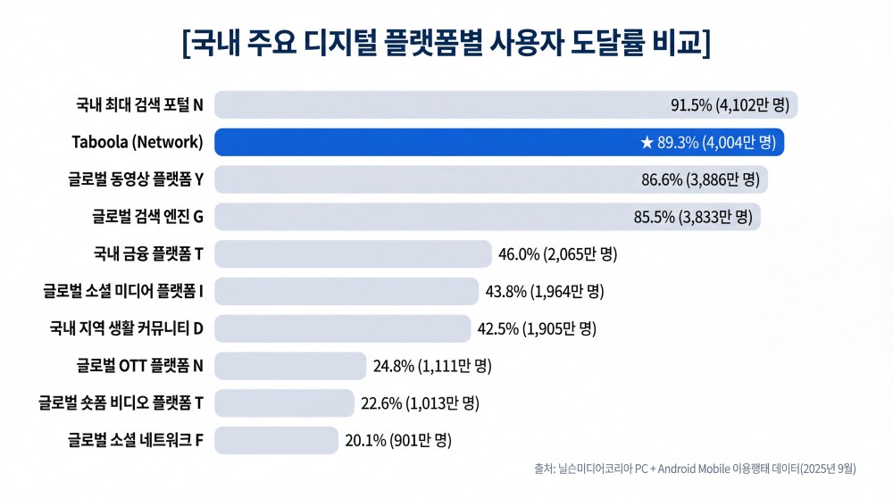 타불라, 국내 디지털 이용자 10명 중 9명에 도달…총 체류시간은 주요 포털 앞서