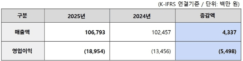 이스트소프트 2025년 온기 잠정 요약 실적