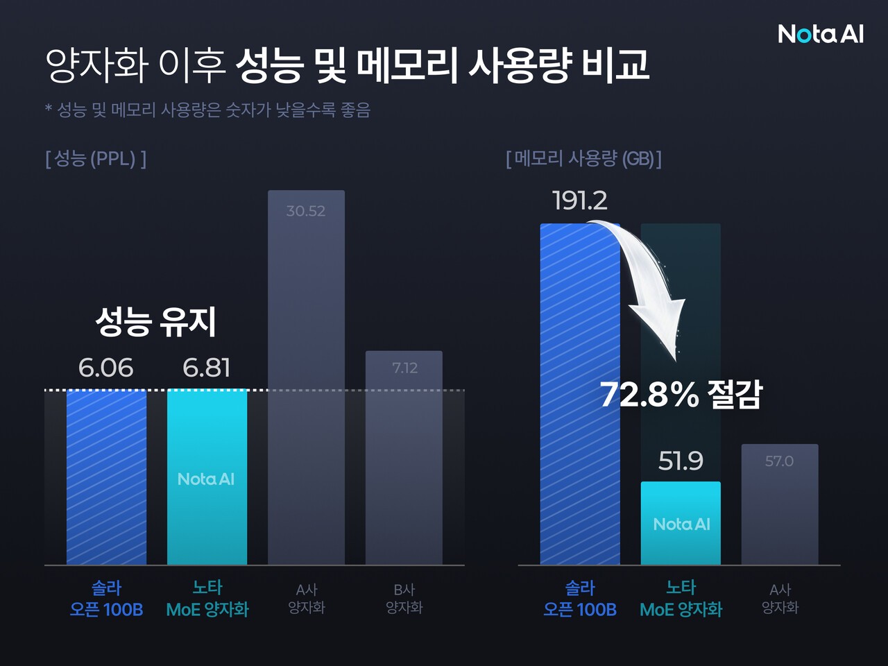 노타 "업스테이지 LLM ‘솔라’ 메모리 사용량 72% 절감"