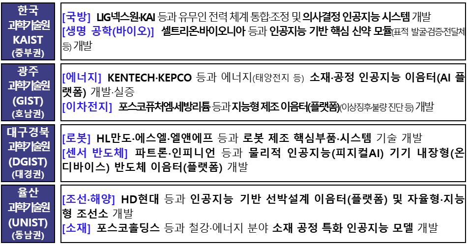 과기원-기업 인공지능 전환 공동연구소 협력(안)