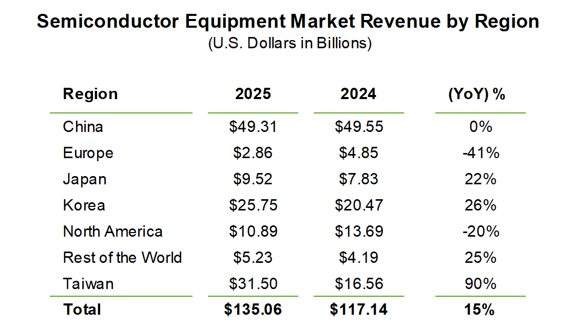 "지난해 글로벌 반도체 장비 매출 1351억 달러…전년比 15%↑"