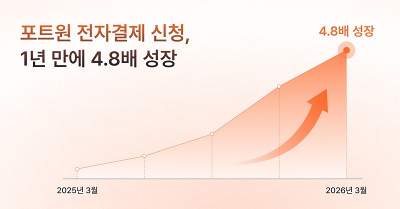 포트원 "전자결제 신청 4.8배 급증…가맹점 수 2배 이상 확대”
