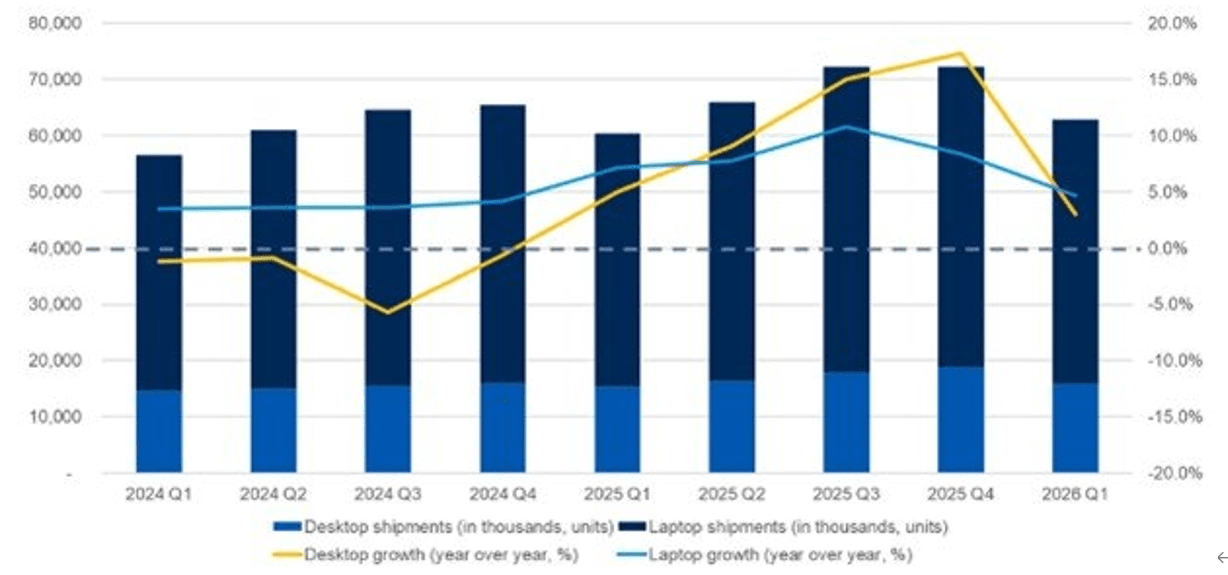 "올해 1분기 전 세계 PC 출하량 6280만 대…전년比 4%↑"