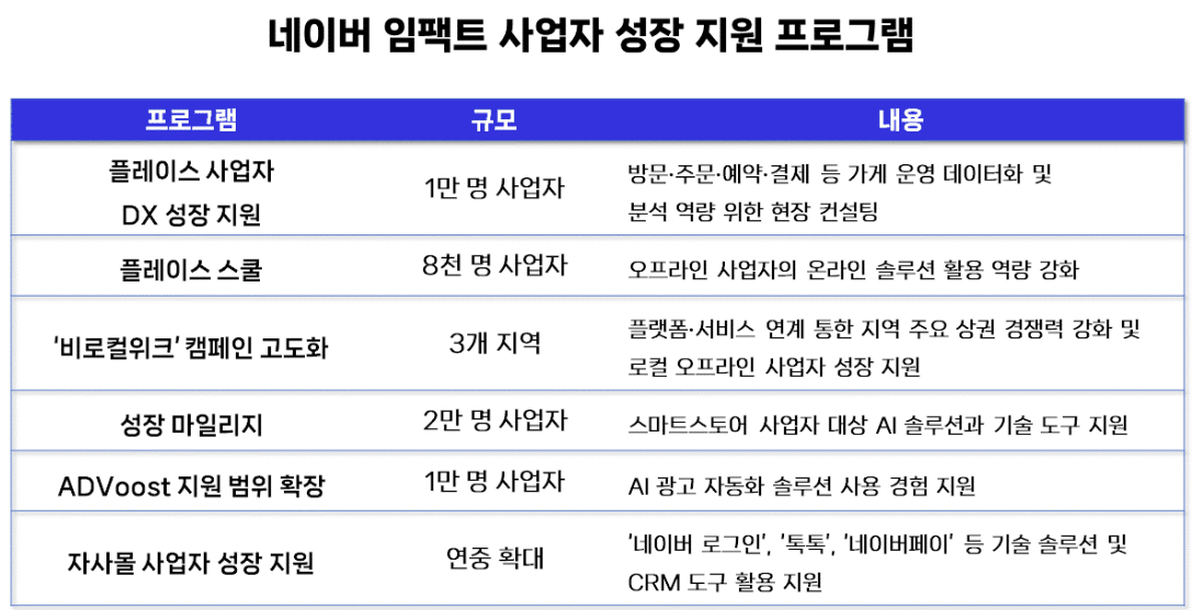네이버 "온라인 DX 축적 경험, 오프라인∙사업자 AX 생태계로 확대"