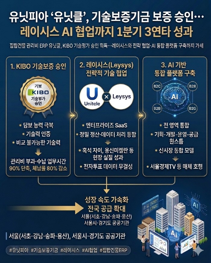 유닛피아 '유닛클', 기술보증기금으로부터 기술평가 보증 승인
