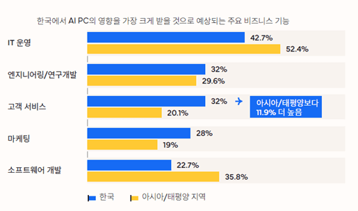 “韓 기업 69%, PC 구매 시 AI 기능 최우선 고려”