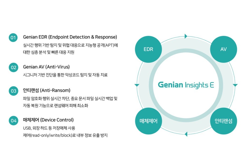지니언스, 지난해 EDR 공공 조달 시장점유율 46%…"7년 연속 1위"