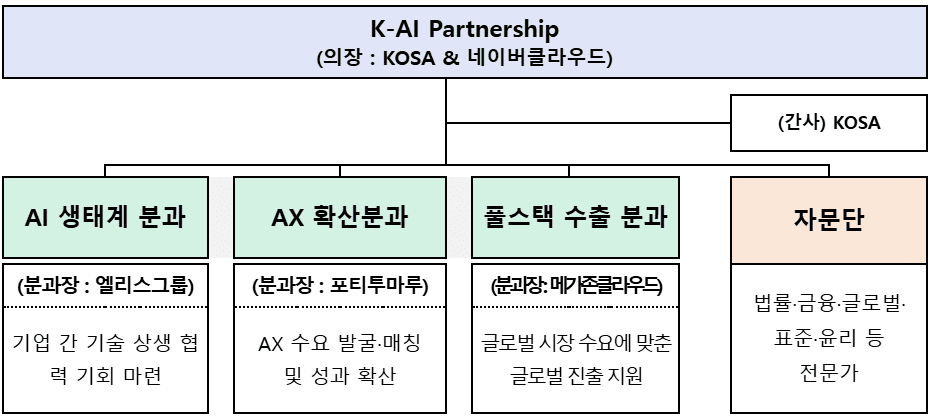 AI 민간 연합체 'K-AI 파트너십' 출범…"AI 3강 향한 협력 구심점 역할"