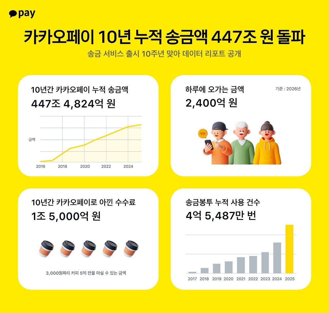 카카오페이, 송금 10주년…“48억 번 송금으로 447조 원 연결”