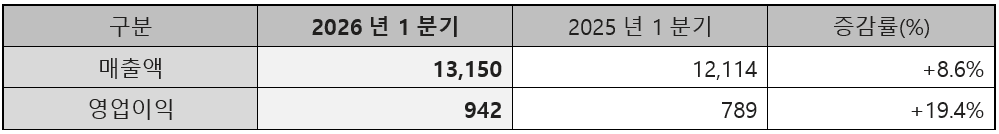  억 원)