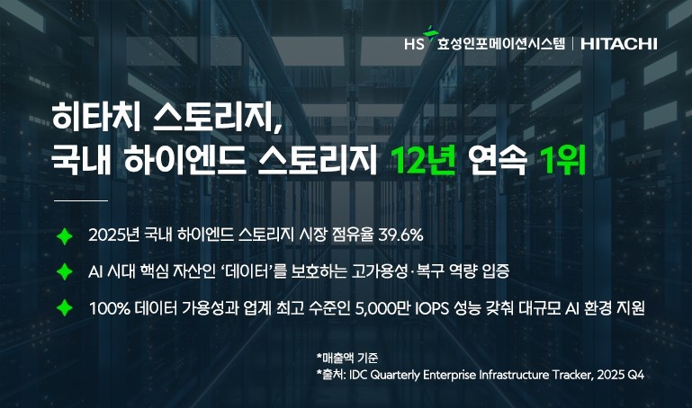 HS효성인포 "히타치 스토리지, 국내 하이엔드 스토리지 시장 12년 연속 1위"