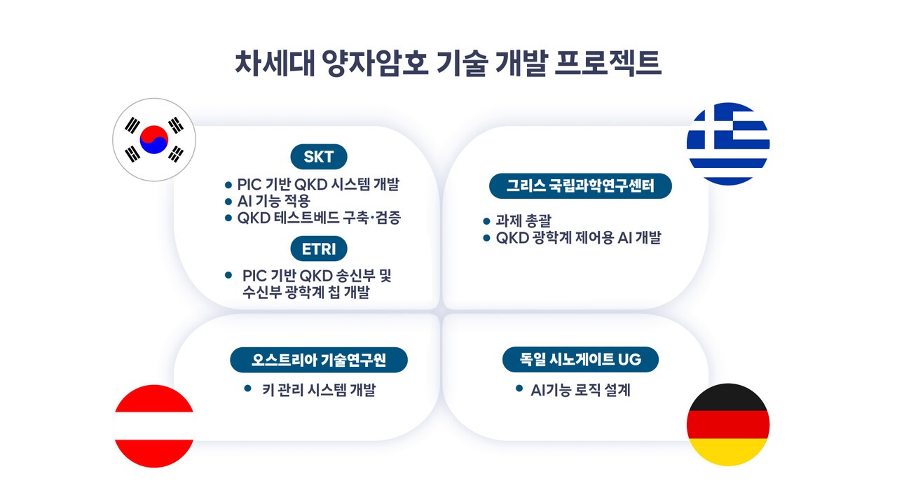 SKT, EU와 차세대 양자암호 기술 개발 착수…‘호라이즌 유럽’ 과제 수주