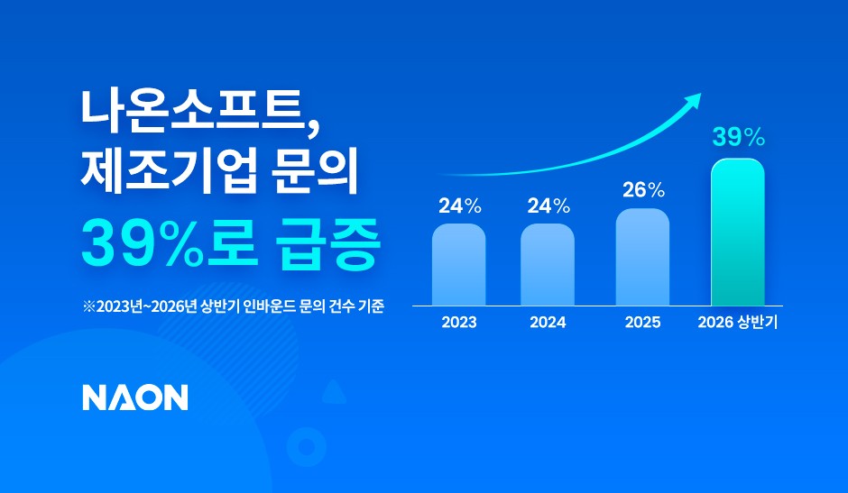 나온소프트, 제조업 그룹웨어 문의 비중 39%…전체 산업군 중 가장 높아