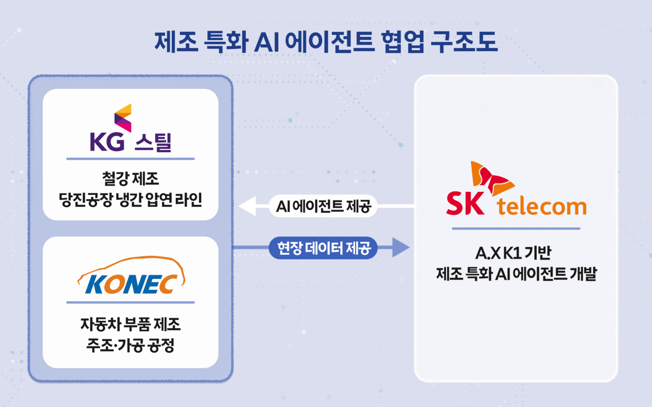 [SK텔레콤 제공]