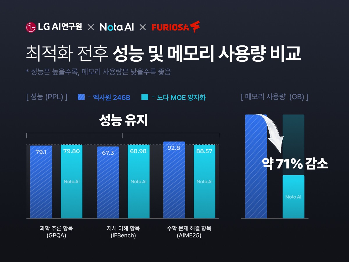 노타, 퓨리오사AI 데이터센터용 NPU서 LG K-엑사원 최적화