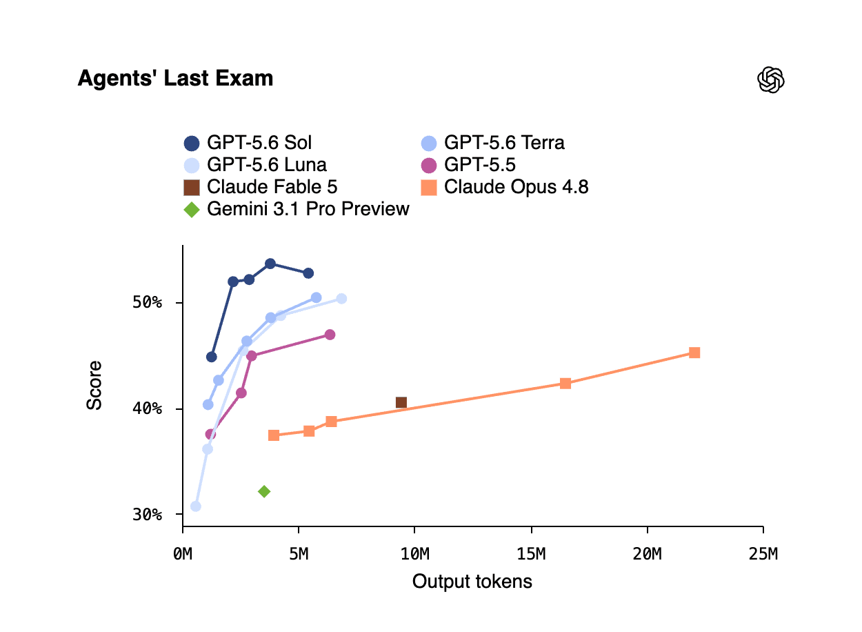 GPT-5.6 솔 에이전트 성능 비교 그래프. [사진=오픈AI 제공]