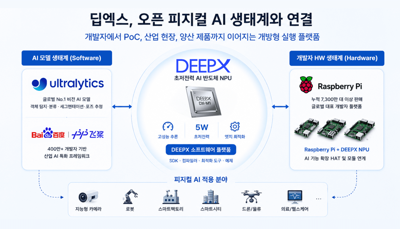 딥엑스 "칩 공급 넘어 글로벌 오픈 피지컬 AI 플랫폼 만들겠다"