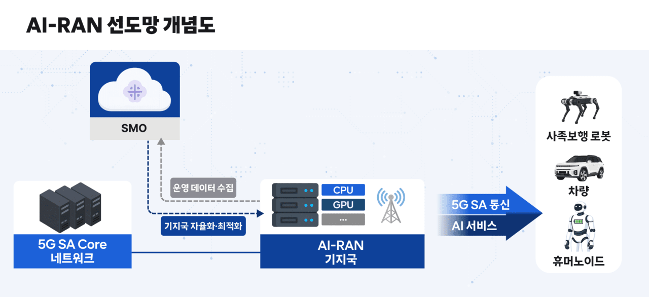 SKT, AI 고속도로 핵심 ‘AI-RAN 선도망’ 구축 사업 맡는다